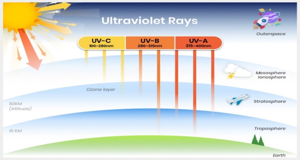 Exploring The Depletion Of The Ozone Layer - Kenson Group